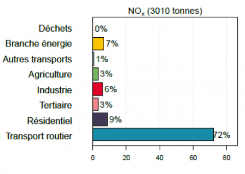 graphique sur les émissions d'oxydes d'azote à Angers Métropole