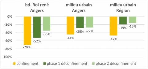 graphique sur une diminution des concentrations en NO2