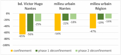 estimation de la réduction des concentrations en dioxyde d’azote (NO2)