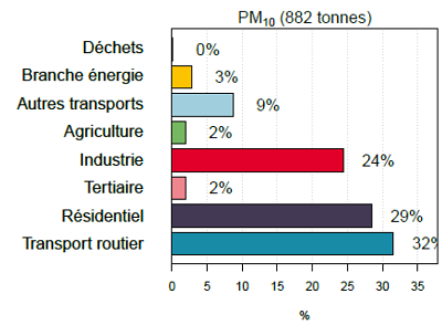 émissions de particules PM10 à Nantes Métropole