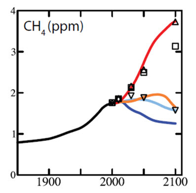 Evolution de la concentration mondiale du méthane depuis 1850