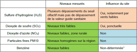 tableau pour résultats de mesure