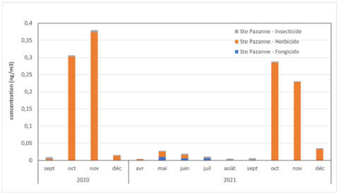 Evolution temporelle des concentrations en pesticides à Sainte-Pazanne