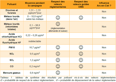 tableau de synthese par polluant vis-a-vis des valeurs réglementaires
