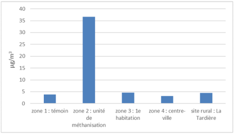 Concentrations en ammoniac par point de mesures pour les deux semaines d’exposition