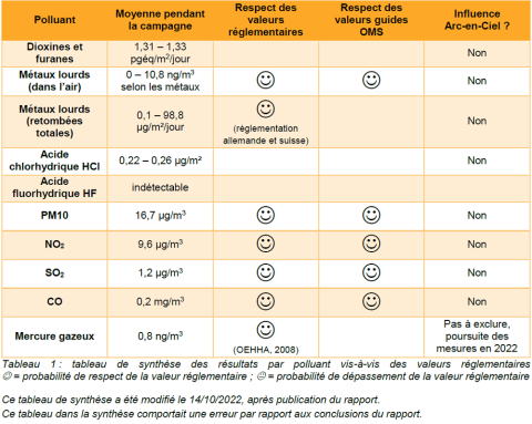 tableau de synthèse des résultats par polluants vis-à-vis des valeurs réglementaires