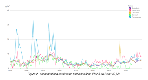 Graphique en courbes représentant l’évolution horaire des concentrations de particules fines PM2.5 (en µg/m³) mesurées à l’écocentre entre le 23 et le 30 juin.